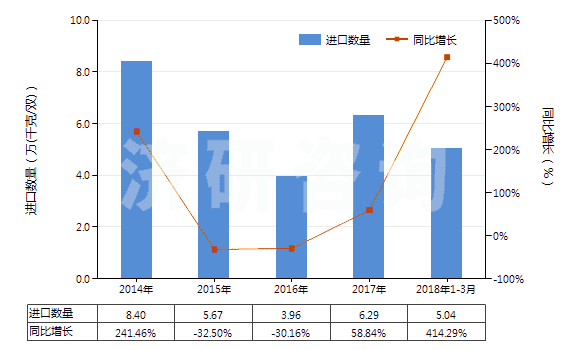 2014-2018年3月中國橡膠、塑料等制外底、其他皮革制鞋面的鞋靴(HS64051010)進口量及增速統(tǒng)計